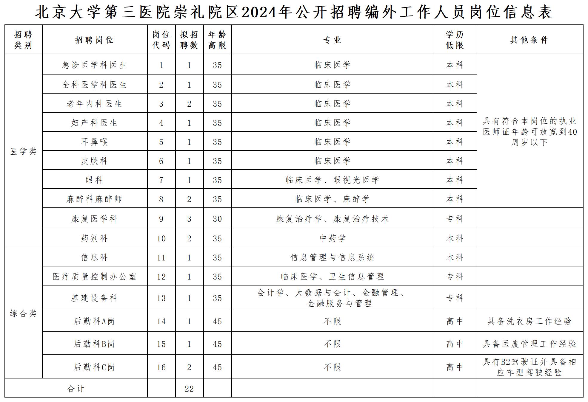 附件1：北京大学第三医院崇礼院区2024年公开招聘编外工作人员岗位信息表_Sheet1.jpg